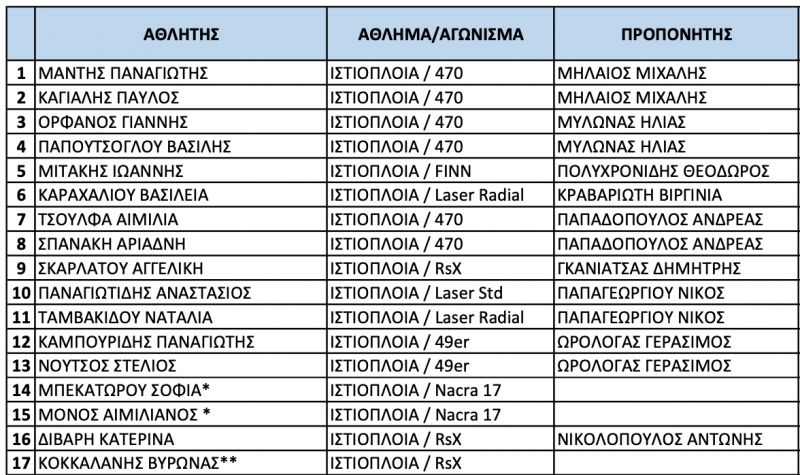 Η νέα λίστα της ΕΙΟ