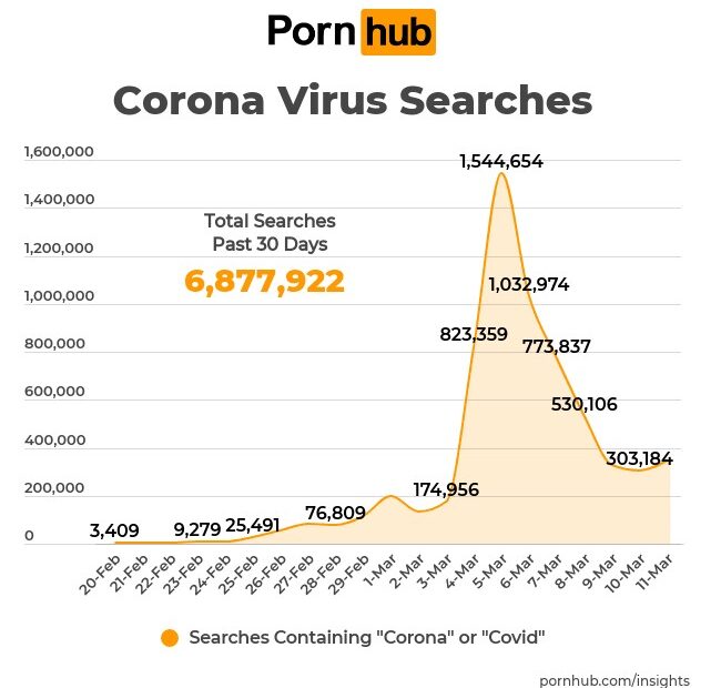 Ιστοσελίδες πορνό χρησιμοποιούν την πανδημία του κορονοϊού για Marketing