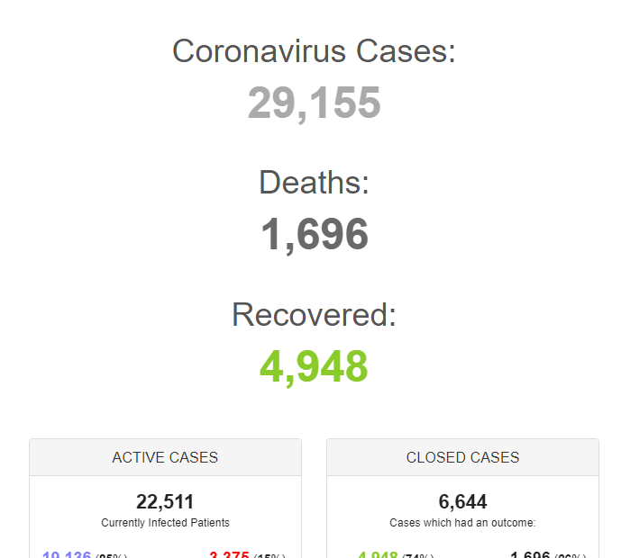 Κοροναϊός – Γαλλία : 365 νεκροί σε μία μέρα – Πάνω από 29
