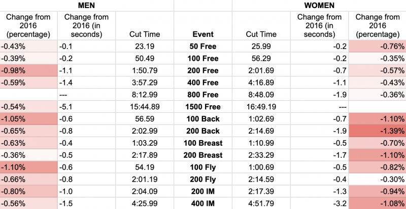 13 20 Ιουνίου 2021 τα νέα Ολυμπιακά τράιαλς των ΗΠΑ