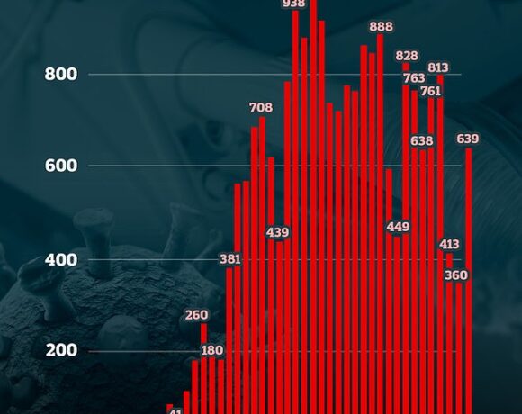 Βρετανία : 639 νέοι θάνατοι από κοροναϊό
