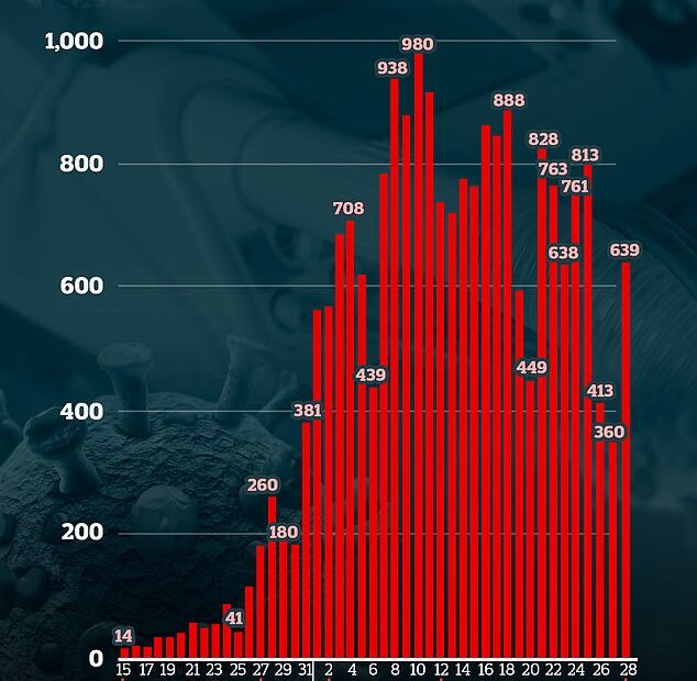 Βρετανία : 639 νέοι θάνατοι από κοροναϊό
