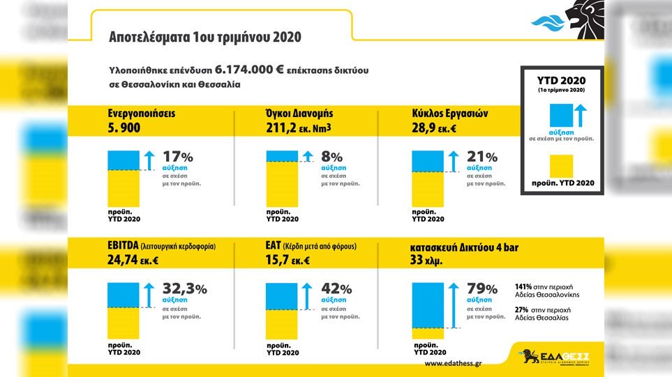 ΕΔΑ ΘΕΣΣ – Απολογισμός πρώτου τριμήνου 2020