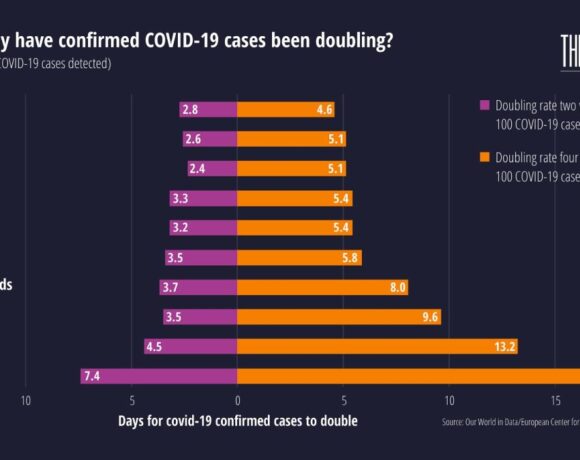 Flattening The Covid 19 Curve: Greece Is The Best Performing Country In Europe