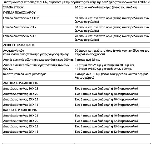 Η ΚΥΑ για αθλητική δραστηριότητα 18 – 24 Μαΐου