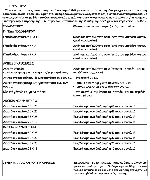 Η ΚΥΑ για αθλητική δραστηριότητα 18 – 24 Μαΐου