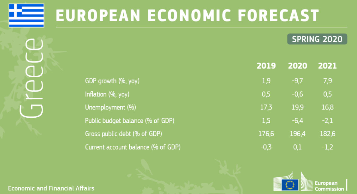 Covid 19 To Hurt Greece The Most In The Eu