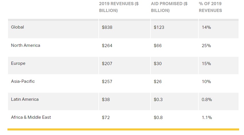 Iata: Διόγκωση του χρέους των αεροπορικών εταιριών κατά 28% έως τα τέλη του 2020