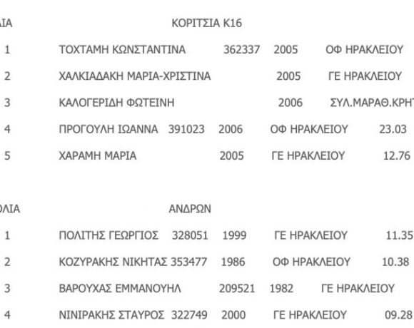 Αποτελέσματα Κνώσεια 2020