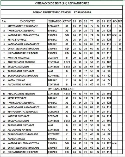Πανελλήνιο ρεκόρ η Κατζουράκη