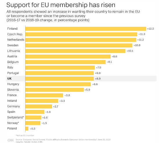 Τέσσερα χρόνια μετά το δημοψήφισμα για το Brexit οι Βρετανοί υποστηρίζουν την ΕΕ