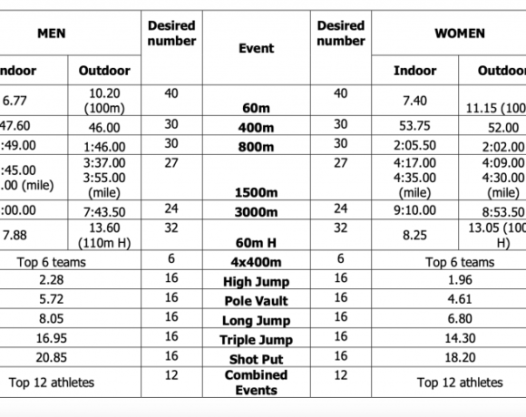Τορούν 2021: Τα όρια για το ευρωπαϊκό κλειστού