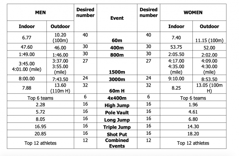 Τορούν 2021: Τα όρια για το ευρωπαϊκό κλειστού