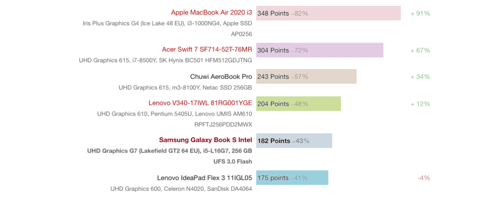 Intel Lakefield: Απογοητεύτηκα τα πρώτα Benchmarks