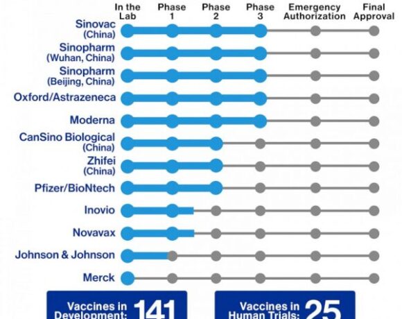 141 εμβόλια σε ερευνητική φάση, 25 σε διαδικασία ανθρώπινων δοκιμών