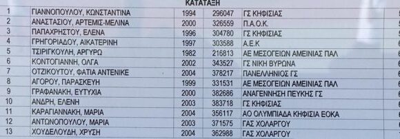 Διασυλλογικό Α/Γ Άγιου Κοσμά: Αποτελέσματα (live)
