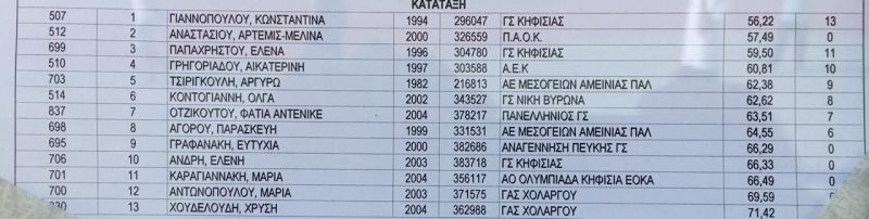 Διασυλλογικό Α/Γ Άγιου Κοσμά: Αποτελέσματα (live)