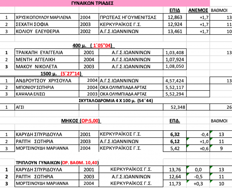 Διασυλλογικό Α/Γ: Ιωάννινα (αποτελέσματα, 1η μέρα)