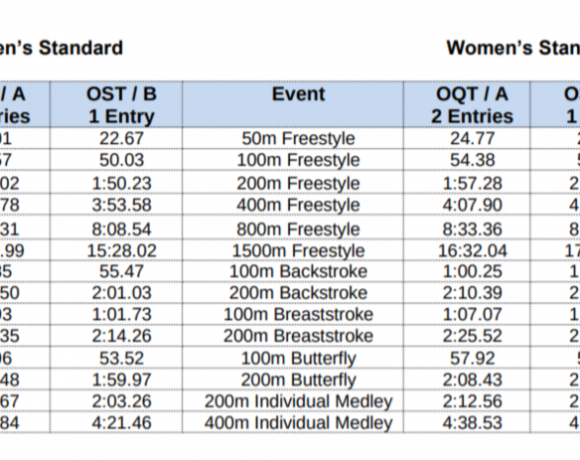 Η νέα περίοδος Ολυμπιακής πρόκρισης από τη Fina