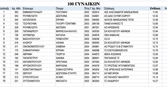 Πανελλήνιο Κ20: Οι συμμετοχές στο πρωτάθλημα