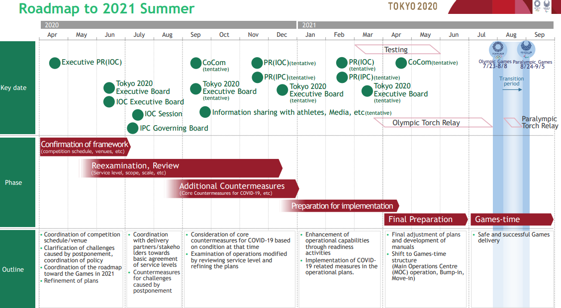 Τόκιο 2020: Απλοποιημένοι και οι Παραολυμπιακοί Αγώνες
