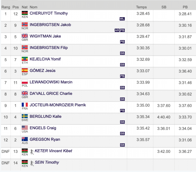 ΕΥΡΩΠΑΪΚΟ ΡΕΚΟΡ ο Ίνγκεμπριγκτσεν, νικητής ο Τσέρουιγιοτ