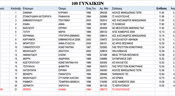 Πάτρα 2020: Οι τελικές συμμετοχές (γυναίκες)