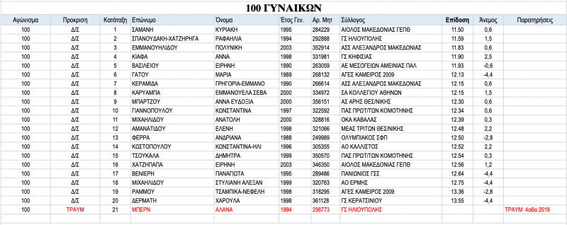 Πάτρα 2020: Οι τελικές συμμετοχές (γυναίκες)