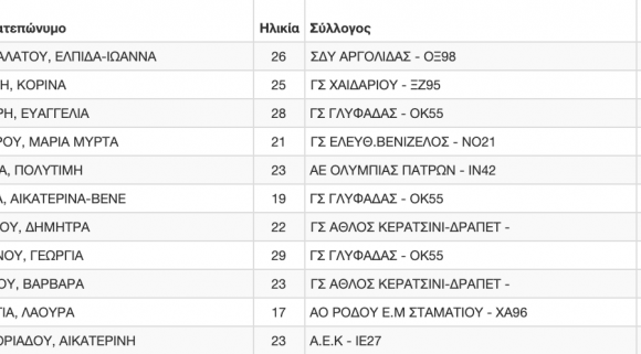 Πάτρα 2020, πανελλήνιο Α/Γ: Live αποτελέσματα (1η μέρα, πρωί)