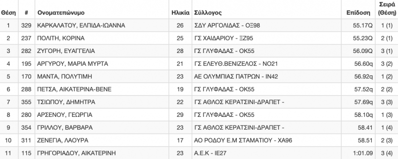 Πάτρα 2020, πανελλήνιο Α/Γ: Live αποτελέσματα (1η μέρα, πρωί)
