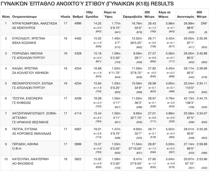 Πάτρα 2020, πανελλήνιο συνθέτων: Πρωταθλήτρια με 6 αγωνίσματα