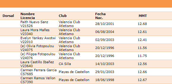 Στη Βαλένθια αγωνίζονται το σαββατοκύριακο οι αδερφές Φωτοπούλου