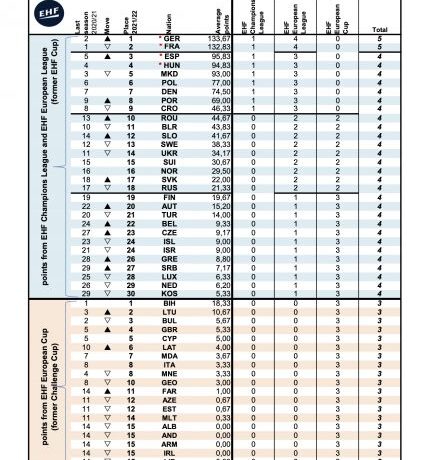 To χάντμπολ χαμηλότερα στην αξιολόγηση από όλα τα ομαδικά