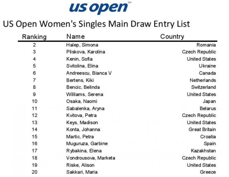 Us Open: Στο Νο19 του ταμπλό η Σάκκαρη