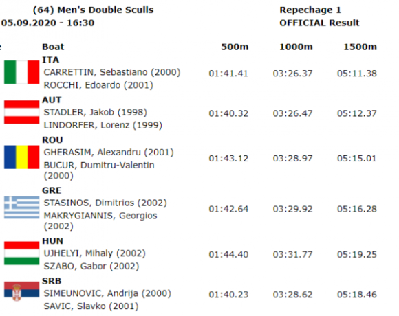 Ευρωπαϊκό Κ23: Εκτός 12άδας το διπλό σκιφ ανδρών