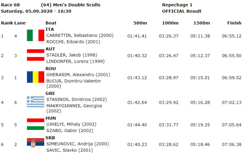 Ευρωπαϊκό Κ23: Εκτός 12άδας το διπλό σκιφ ανδρών