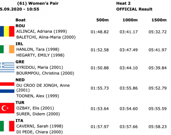 Ευρωπαϊκό Κ23: Επαναληπτική κούρσα για Μπούρμπου Κυρίδου