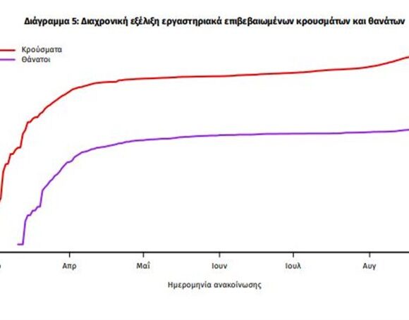 Κορωνοϊός Ελλάδα: Στα 233 τα νέα κρούσματα – 87 στην Αττική, 26 «εισαγόμενα»