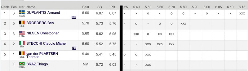 Ντάιαμοντ λιγκ Βρυξέλλες: Στα 6 μέτρα πάλι Ντουπλάντις