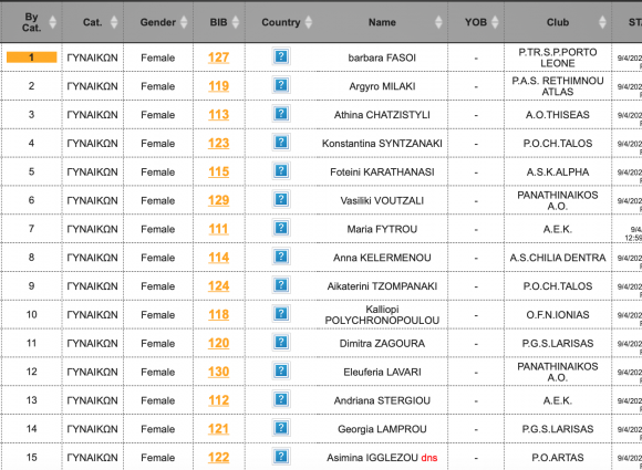 Πρωταθλητές Τζωρτζάκης και Φασόη στην ατομική χρονομέτρηση