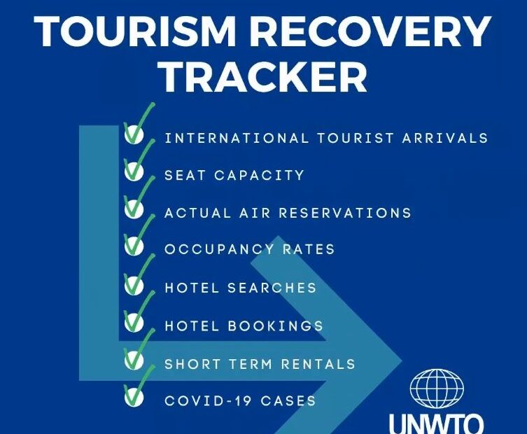 Tourism Recovery Tracker: Unwto Offers Key Data In One Place