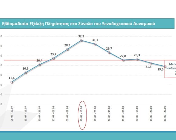 ΙΤΕΠ:Κατέρρευσε ο Τουρισμός, μόλις 6.027 ξενοδοχεία άνοιξαν και ήδη 4