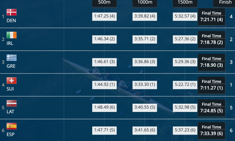 Πόζναν 2020: Στην 9η θέση Φίτσιου Αναστασιάδου