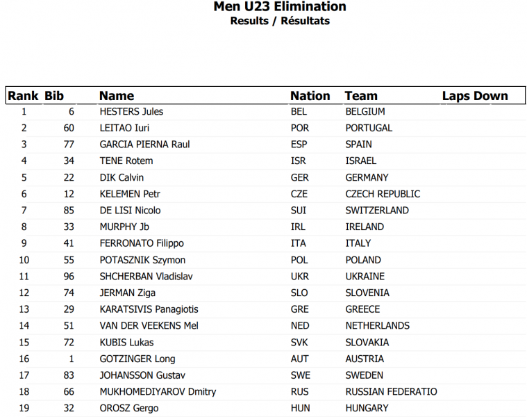 Στη 13η θέση Καρατσιβής και Δράκος στο ευρωπαϊκό Κ20 Κ23