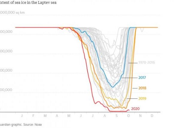 Τρόμος: Ο Αρκτικός Ωκεανός έχει αργήσει να παγώσει περισσότερο από ποτέ