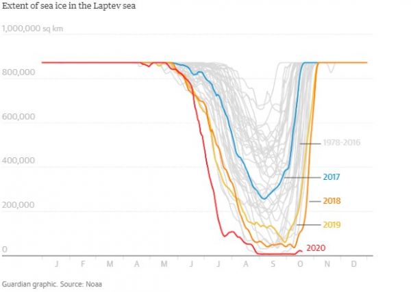 Τρόμος: Ο Αρκτικός Ωκεανός έχει αργήσει να παγώσει περισσότερο από ποτέ