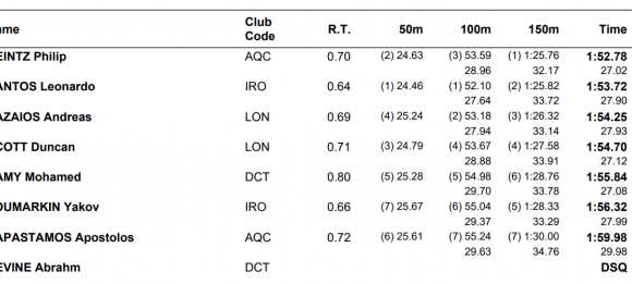 Isl 2020: 3ος Βαζαίος, 7ος Παπαστάμος στα 200μ μεικτή