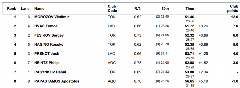 Isl 2020: Κοντά στο ατομικό του ο Παπαστάμος στα 100μ μεικτή