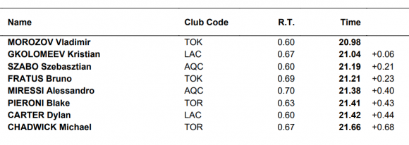 Isl 2020: Σε εξαιρετική κατάσταση ο Γκολομέεβ