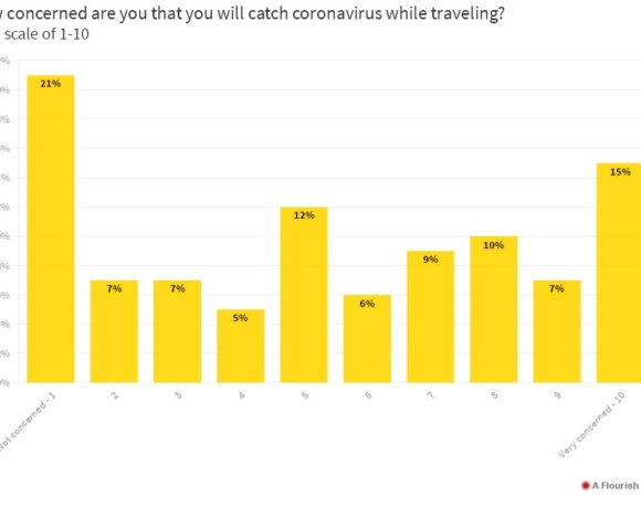 Oag: Oag: Τα «κλειδιά» για την ανάκαμψη των Αερομεταφορών